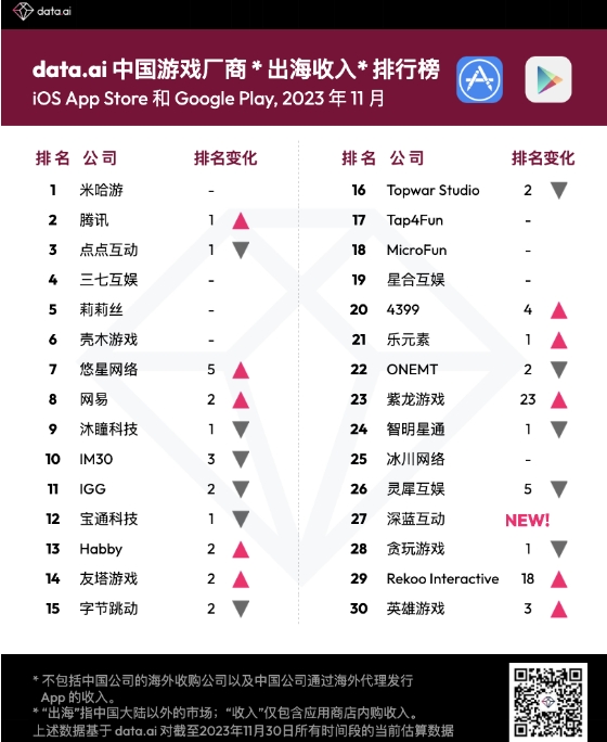 11 月中国游戏厂商及应用出海收入 30 强：米哈游凭借《原神》的收入增长稳定位列收入榜榜首